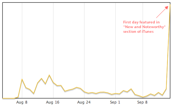 iGarageSale Revenue Graph